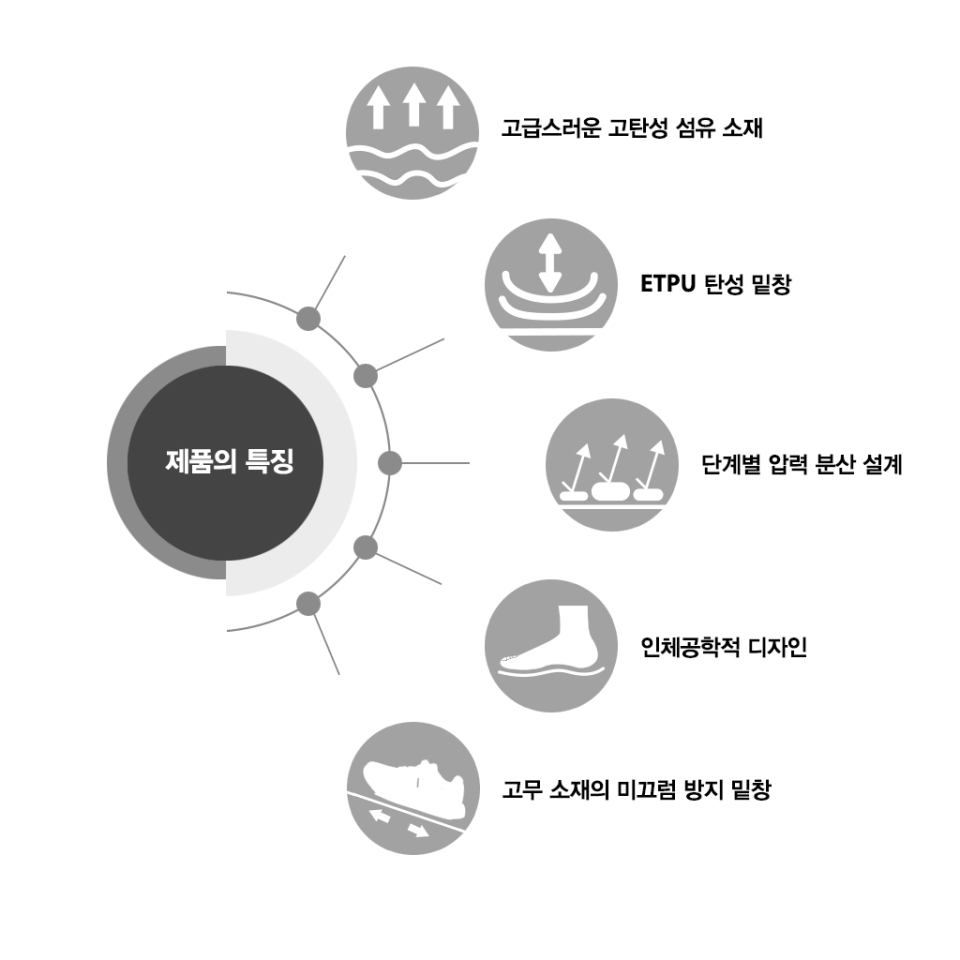 투두 스니커즈는 고탄성 섬유 소재의 갑피, ETPU 소재의 탄성 미드솔, 인체공학적인 3단계 압력 분산 디자인, 미끄럼 방지기능이 있는 족저근막 긴장 완화 신발입니다.  장시간 서서 일하거나 발바닥에 통증이 있거나 불편감이 있어 발에 가해지는 압력을 줄이고 싶은 분들께 추천합니다.