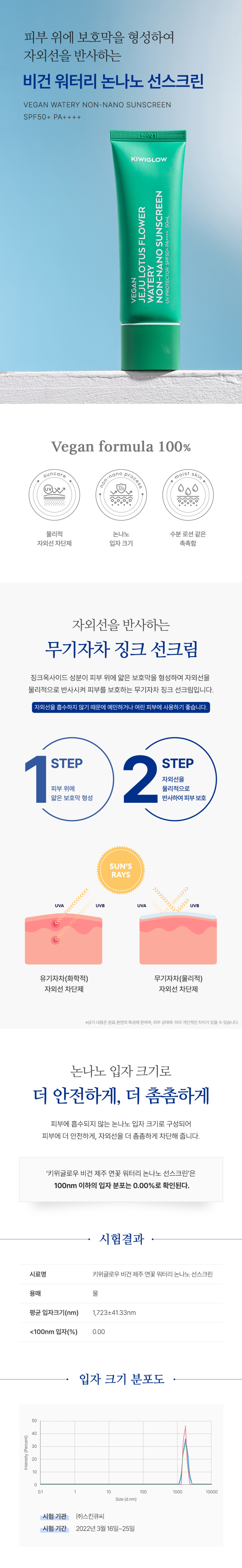 키위글로우 비건 워터리 논나노 선스크린. 자외선을 반사하는 무기자차 징크 선크림입니다. 논나노 입자 크기로 더 안전하고 촘촘하게 사용하세요.
