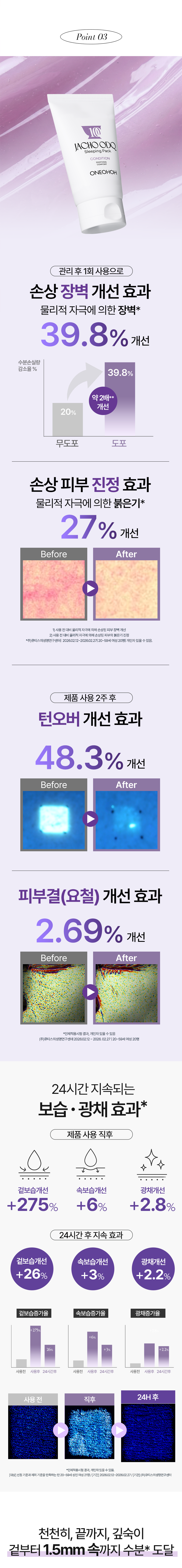 ONEOHOH 자초 ODQ 슬리핑 팩. 관리 후 1회 사용으로 손상 장벽 39.8% 개선·손상 피부 진정 27% 개선. 제품 사용 2주 후 턴오버 48.3% 개선·피부결(요철) 2.69% 개선. 24시간 지속 보습·광채 효과: 겉보습 +275%·속보습 +6%·광채 +2.8%. 겉부터 1.5mm 속까지 수분 도달.