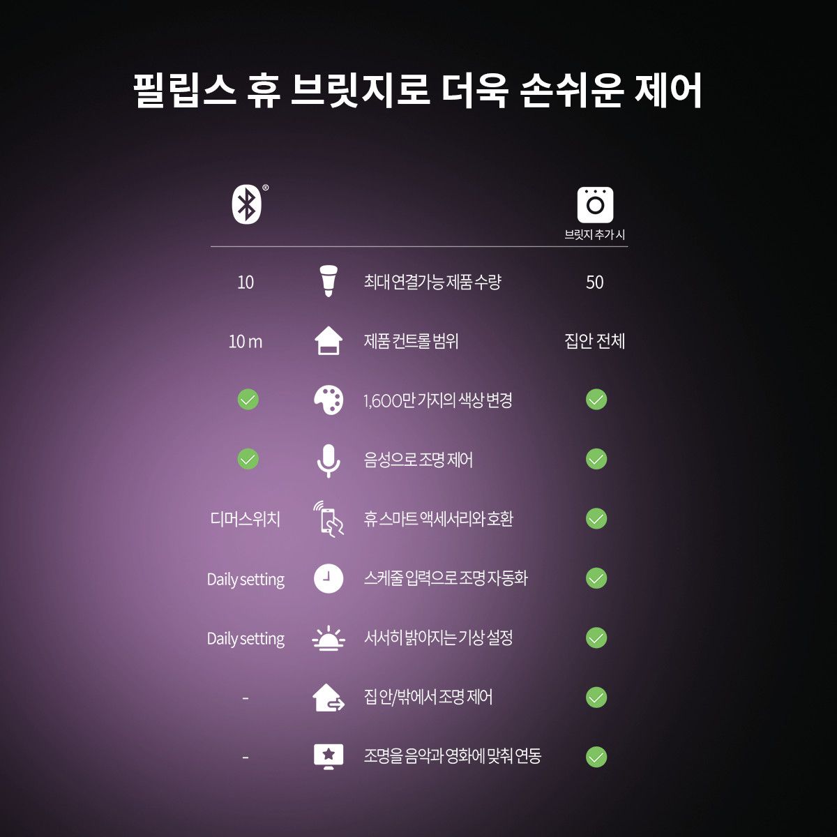필립스 휴(PHILIPS HUE) 휴 화이트&컬러 앰비언스 라이트가이드 스몰 글로브 E26 스마트 전구 G95