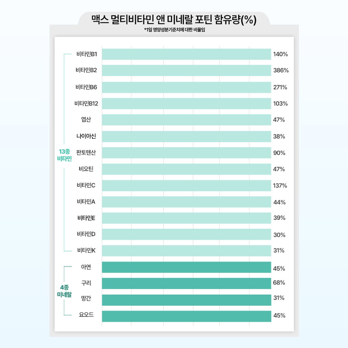 팜스빌(PHARMSVILLE) (3개월분) 비타민스토리 맥스 멀티비타민 앤 미네랄 포틴 1박스