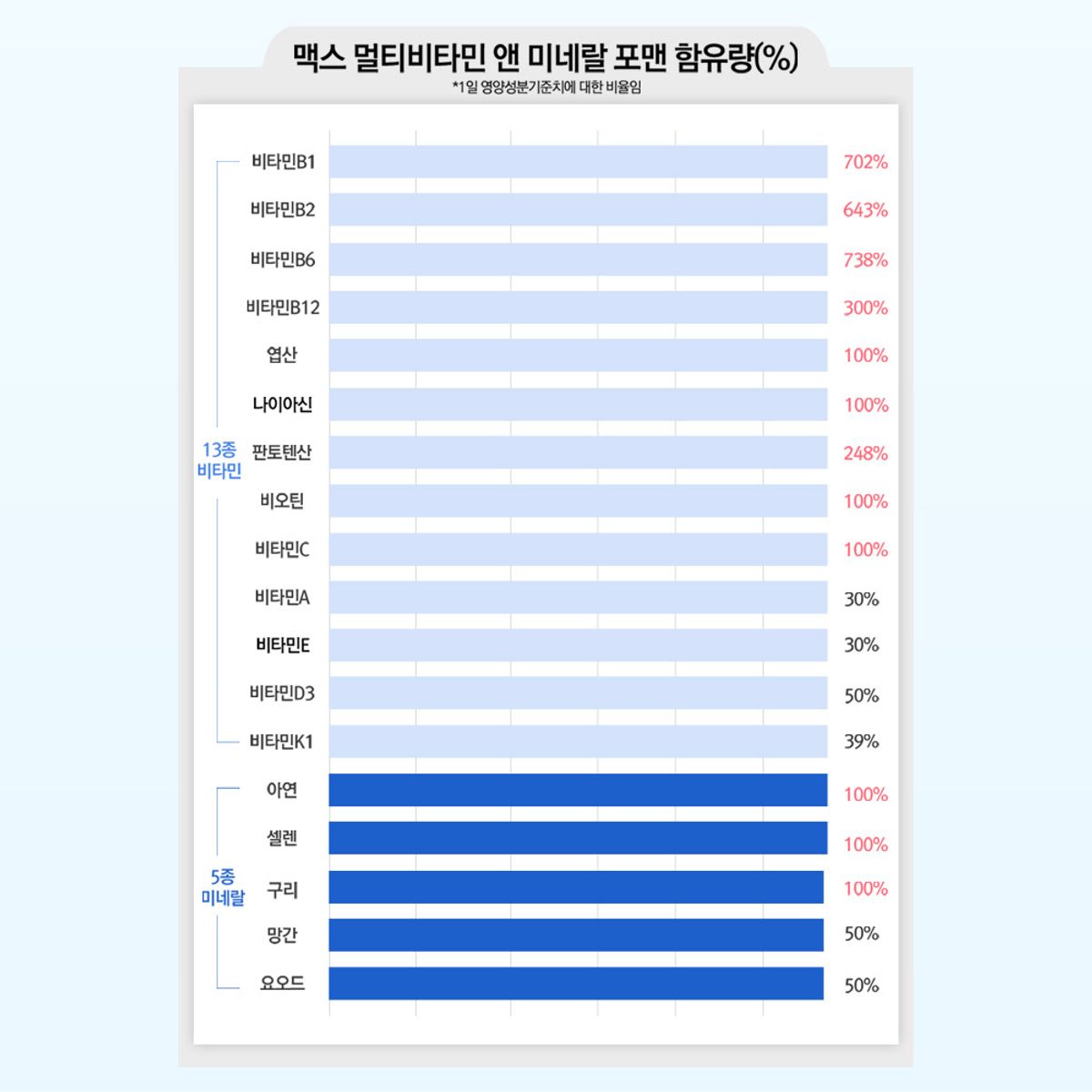 팜스빌(PHARMSVILLE) (3개월분) 비타민스토리 맥스 멀티비타민&미네랄 포맨 남성비타민 1박스